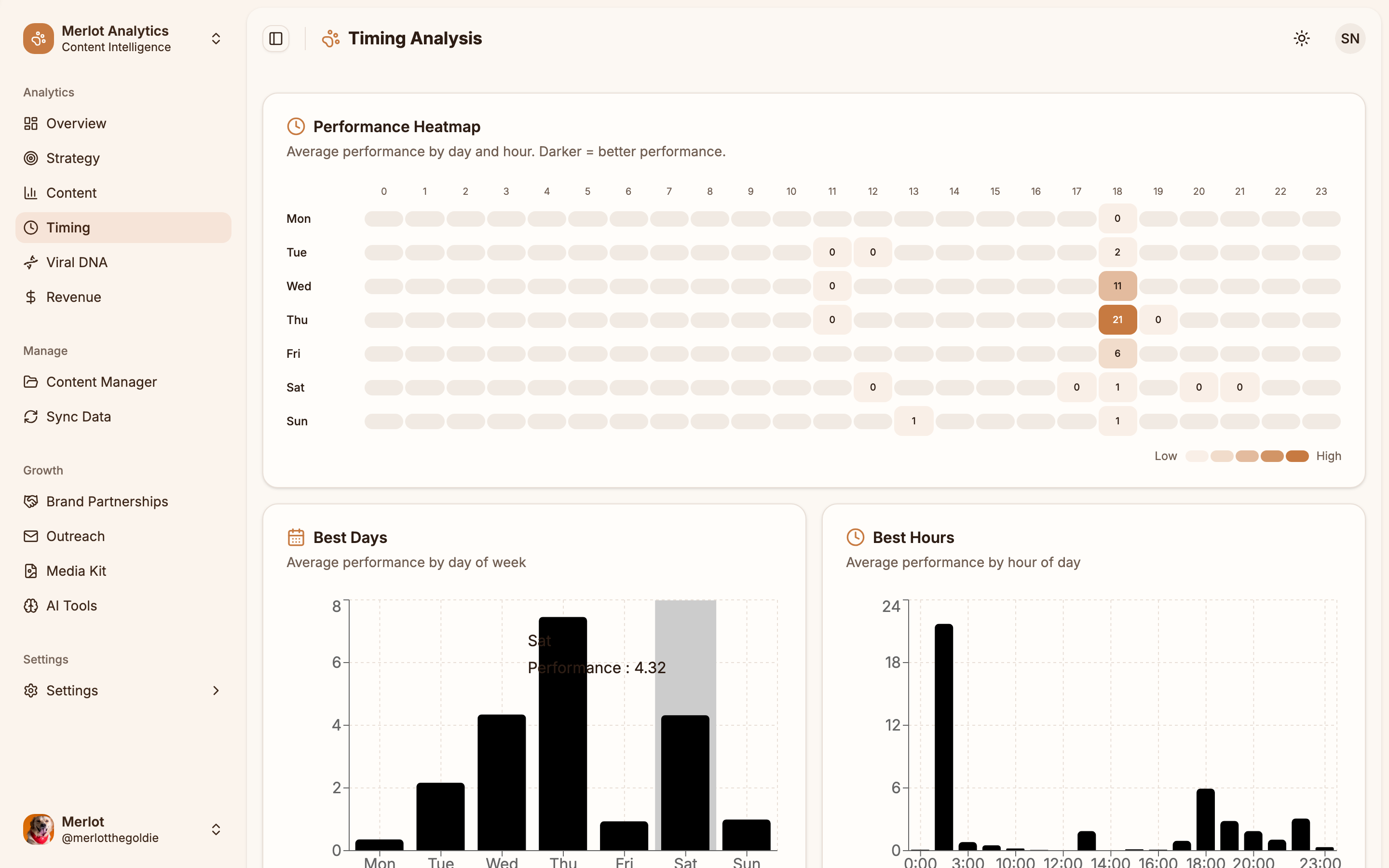 Influo Timing - Performance heatmap by day and hour, best posting times analysis