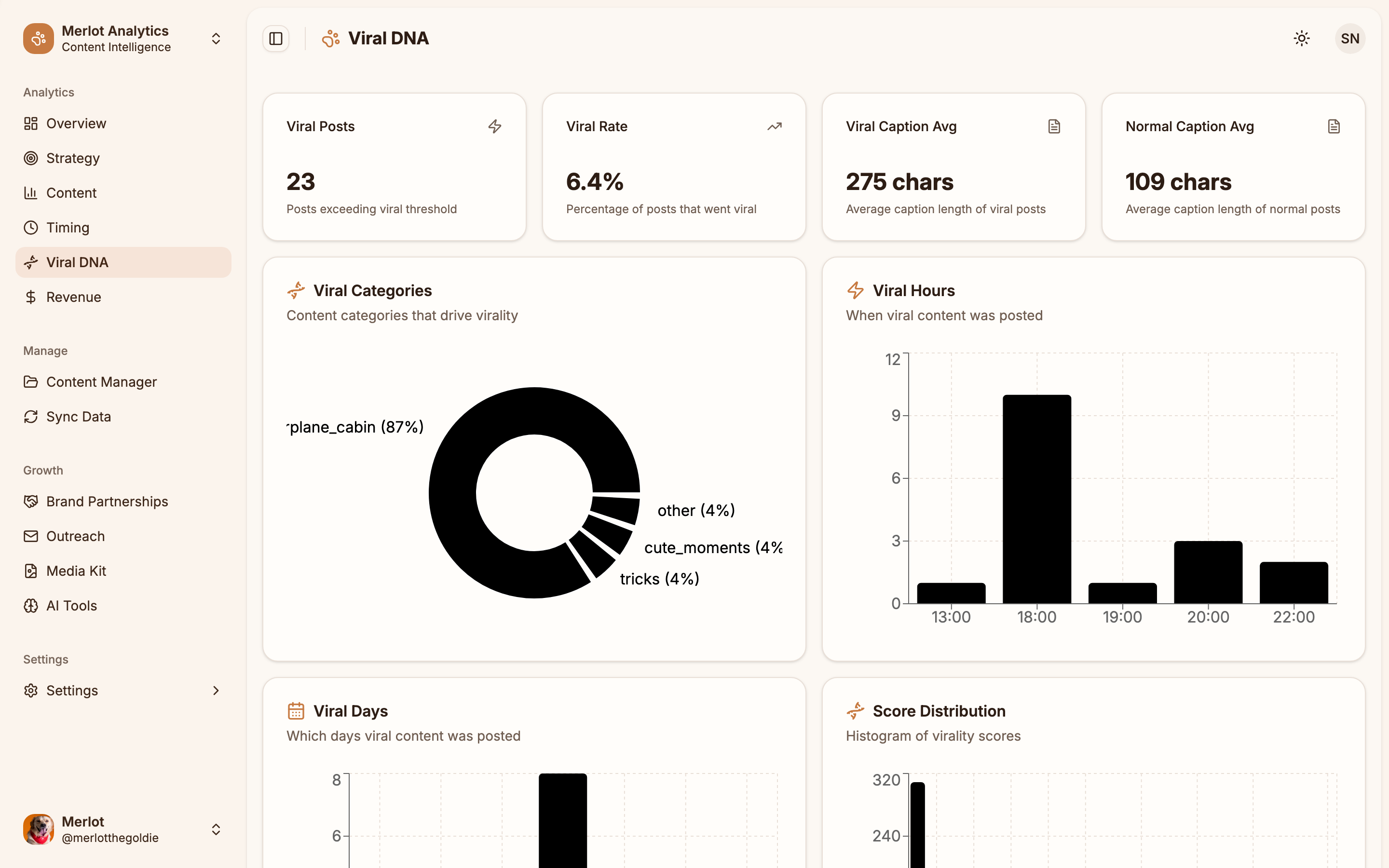 Influo Viral DNA - Viral post analysis, viral categories, optimal posting hours, score distribution